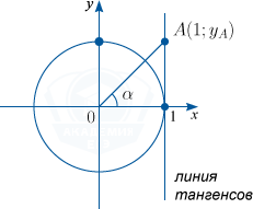Единичная окружность с линией тангенсов и углом \alpha