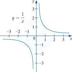 Гипербола в первой и третьей четверти y=\frac 1x