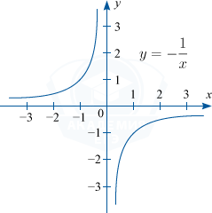 Гипербола во второй и четвертой четверти y=-\frac 1x