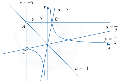 Графическое представление системы уравнений с параметром