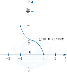 График арккосинуса y=arccos x