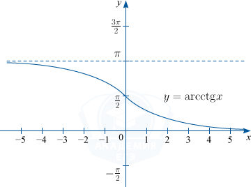 График арккотангенса y=arcctg x