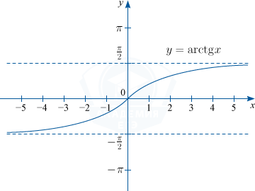 График арктангенса y=arctg x