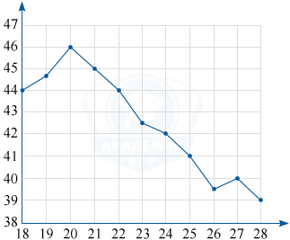График - цена нефти на момент закрытия биржевых торгов с 18 по 28 августа 2004 года.