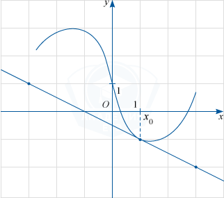 График дифференцируемой функции y=f(x) и касательная к графику