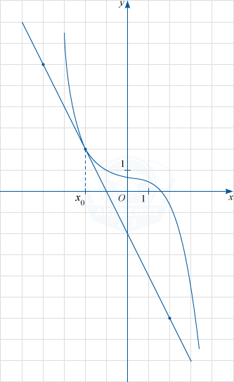 График дифференцируемой функции y=f(x) и касательная к графику