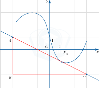 График дифференцируемой функции y=f(x) и касательная с образованным треугольником