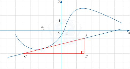 График дифференцируемой функции y=f(x) и касательная с образованным треугольником