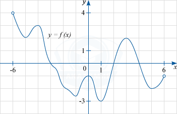 График дифференцируемой функции y=f(x)