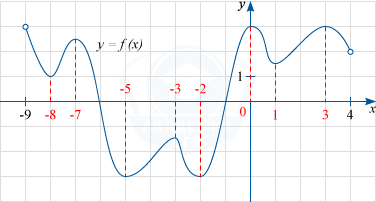 График дифференцируемой функции y=f(x)