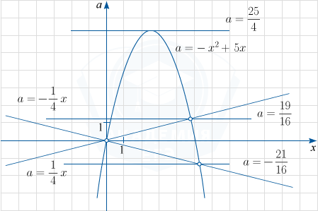 График функции a=-x^2+5x с точками и прямыми на координатной плоскости