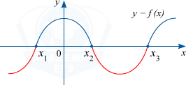 График функции f(x) с промежутками на которых функция отрицательна