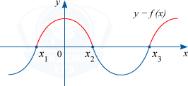 График функции f(x) с промежутками на которых функция положительна