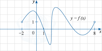 График функции у= f(x), определённой на интервале (-2; 8)
