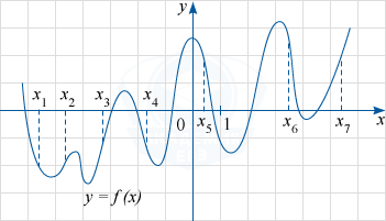 График функции у=f(x) с семью точками оси абсцисс