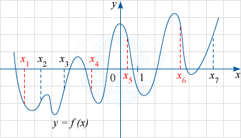 График функции у=f(x) с выделенными точками в которых производная отрицательна