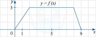 График функции у=f(x) являющийся ломаной линией, составленной из трёх прямолинейных отрезков