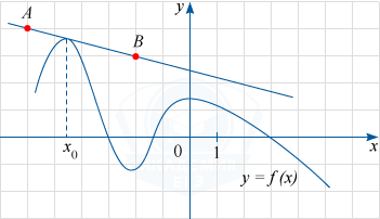 График функции y = f(x) и касательная к нему в точке с абсциссой x_0 с точками A и B