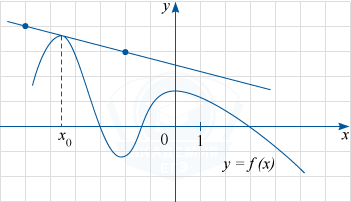 График функции y = f(x) и касательная к нему в точке с абсциссой x_0