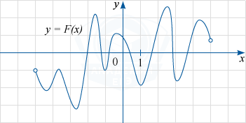 График функции y= F(x) - одной из первообразных функции f(x), на интервале (-5; 5)