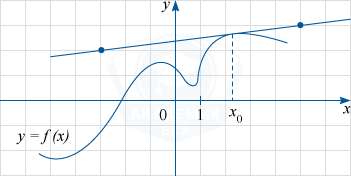 График функции y=f(x) и касательная к нему в точке с абсциссой x0
