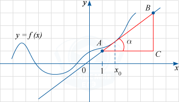 График функции y=f(x) и касательная к нему в точке с абсциссой x_0 с построенным углом alpha к касательной