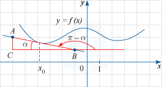 График функции y=f(x) и касательная к нему в точке с абсциссой x_0 с построенным углом к касательной