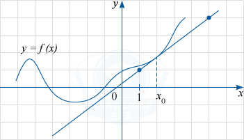 График функции y=f(x) и касательная к нему в точке с абсциссой x_0