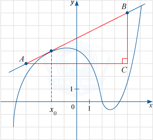 График функции y=f(x) и касательная с прямоугольным треугольником