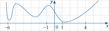 График функции y=f(x) и отмечены точки -6, -1, 1, 4 на оси абсцисс