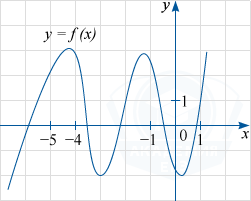 График функции y=f(x) и с точками на на оси абсцисс -5, -4, -1, 1