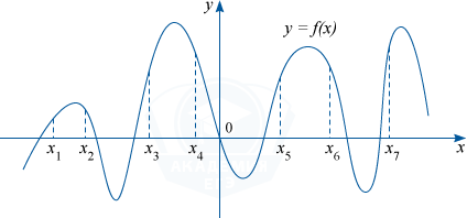 График функции y=f(x) и семь точек на оси абсцисс
