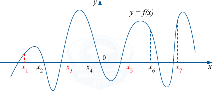 График функции y=f(x) и точки, в которых производная положительная