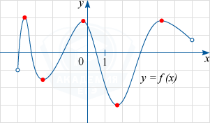 График функции y=f(x) на промежутке (-4; 6) с точками экстремума
