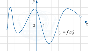 График функции y=f(x) на промежутке (-4; 6)