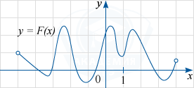 График функции y=F(x) — одной из первообразных некоторой функции f(x) на интервале (-5; 4)