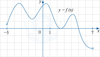 График функции y=f(x), определенной на интервале (-5; 7)