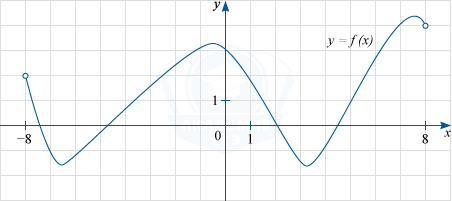 График функции y=f(x) определенной на интервале (-8; 8)