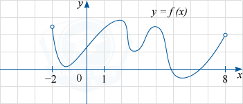 График функции y=f(x), определённой на интервале (-2; 8)