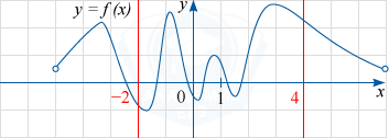 График функции y=f(x), определённой на промежутке (-5; 7) с отрезком [-2; 4].