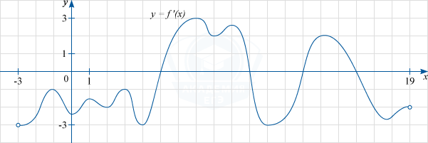 График функции y=f'(x) производной функции f(x)