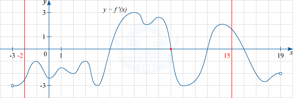 График функции y=f'(x) производной функции f(x)