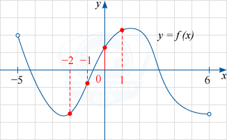 График функции y=f(x) с целыми точками, в которых производная функции положительна