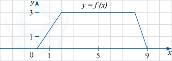 График функции y=f(x), являющийся ломаной линией, составленной из трёх прямолинейных отрезков