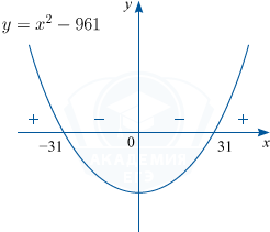 График функции y=x^2-961 координатной плоскости