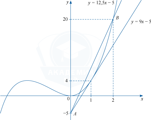График функции y=x^3+3x^2 и y=kx-5 с общей точкой на отрезке