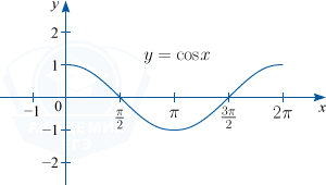 График косинуса y=cos x