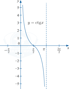График котангенса y=ctg x