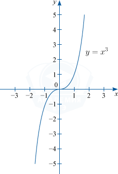 график кубической параболы y=x^3