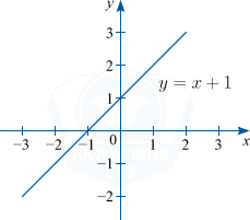 График линейной возрастающей функции y=x+1